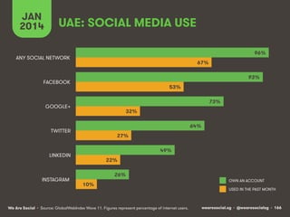 JAN UAE: SOCIAL MEDIA USE 
2014 
96% 
93% 
OWN AN ACCOUNT 
We Are Social wearesocial.sg • @wearesocialsg • 166 
• Source: GlobalWebIndex Wave 11. Figures represent percentage of internet users. 
USED IN THE PAST MONTH 
73% 
64% 
49% 
26% 
67% 
53% 
32% 
27% 
22% 
10% 
ANY SOCIAL NETWORK 
FACEBOOK 
GOOGLE+ 
TWITTER 
LINKEDIN 
INSTAGRAM 
 