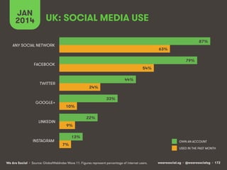 JAN UK: SOCIAL MEDIA USE 
2014 
87% 
79% 
OWN AN ACCOUNT 
We Are Social wearesocial.sg • @wearesocialsg • 172 
• Source: GlobalWebIndex Wave 11. Figures represent percentage of internet users. 
USED IN THE PAST MONTH 
44% 
33% 
22% 
13% 
63% 
54% 
24% 
10% 
9% 
7% 
ANY SOCIAL NETWORK 
FACEBOOK 
TWITTER 
GOOGLE+ 
LINKEDIN 
INSTAGRAM 
 