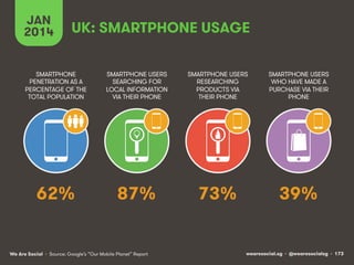 JAN UK: SMARTPHONE USAGE 
2014 
SMARTPHONE 
PENETRATION AS A 
PERCENTAGE OF THE 
TOTAL POPULATION 
SMARTPHONE USERS 
SEARCHING FOR 
LOCAL INFORMATION 
VIA THEIR PHONE 
62% 87% 
We Are Social wearesocial.sg • @wearesocialsg • 173 
• Source: Google’s “Our Mobile Planet” Report 
SMARTPHONE USERS 
RESEARCHING 
PRODUCTS VIA 
THEIR PHONE 
73% 
SMARTPHONE USERS 
WHO HAVE MADE A 
PURCHASE VIA THEIR 
PHONE 
39% 
 