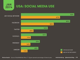 JAN USA: SOCIAL MEDIA USE 
2014 
92% 
85% 
OWN AN ACCOUNT 
We Are Social wearesocial.sg • @wearesocialsg • 178 
• Source: GlobalWebIndex Wave 11. Figures represent percentage of internet users. 
USED IN THE PAST MONTH 
46% 
44% 
33% 
30% 
67% 
56% 
22% 
17% 
16% 
11% 
ANY SOCIAL NETWORK 
FACEBOOK 
TWITTER 
GOOGLE+ 
PINTEREST 
LINKEDIN 
 