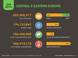 CENTRAL & EASTERN EUROPE 
323,365,917 
TOTAL POPULATION 
174,727,847 
INTERNET USERS 
106,440,000 
JAN 
2014 
ACTIVE SOCIAL NETWORK USERS 
486,919,115 
ACTIVE MOBILE SUBSCRIPTIONS 
68% 
URBAN 
54% 
INTERNET PENETRATION 
32% 
RURAL 
33% 
SOCIAL NETWORKING PENETRATION 
MOBILE PENETRATION 
151% 
We Are Social wearesocial.sg • @wearesocialsg • 21 
• Sources: US Census Bureau, InternetWorldStats, Facebook, ITU 
 