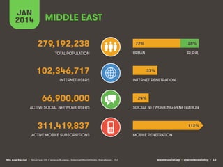 MIDDLE EAST 
279,192,238 
TOTAL POPULATION 
102,346,717 
INTERNET USERS 
66,900,000 
JAN 
2014 
ACTIVE SOCIAL NETWORK USERS 
311,419,837 
ACTIVE MOBILE SUBSCRIPTIONS 
72% 
URBAN 
37% 
INTERNET PENETRATION 
28% 
RURAL 
24% 
SOCIAL NETWORKING PENETRATION 
MOBILE PENETRATION 
112% 
We Are Social wearesocial.sg • @wearesocialsg • 22 
• Sources: US Census Bureau, InternetWorldStats, Facebook, ITU 
 