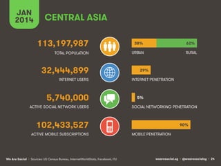 CENTRAL ASIA 
113,197,987 
TOTAL POPULATION 
32,444,899 
INTERNET USERS 
5,740,000 
JAN 
2014 
ACTIVE SOCIAL NETWORK USERS 
102,433,527 
ACTIVE MOBILE SUBSCRIPTIONS 
38% 
URBAN 
29% 
INTERNET PENETRATION 
62% 
RURAL 
5% 
SOCIAL NETWORKING PENETRATION 
MOBILE PENETRATION 
90% 
We Are Social wearesocial.sg • @wearesocialsg • 24 
• Sources: US Census Bureau, InternetWorldStats, Facebook, ITU 
 