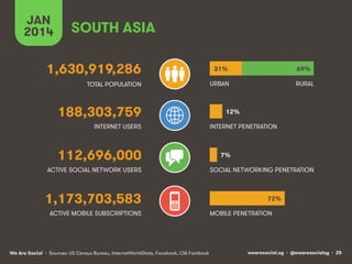 SOUTH ASIA 
JAN 
2014 
1,630,919,286 
TOTAL POPULATION 
188,303,759 
INTERNET USERS 
112,696,000 
ACTIVE SOCIAL NETWORK USERS 
1,173,703,583 
ACTIVE MOBILE SUBSCRIPTIONS 
31% 69% 
URBAN 
12% 
INTERNET PENETRATION 
RURAL 
7% 
SOCIAL NETWORKING PENETRATION 
72% 
MOBILE PENETRATION 
We Are Social wearesocial.sg • @wearesocialsg • 25 
• Sources: US Census Bureau, InternetWorldStats, Facebook, CIA Factbook 
 