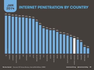 JAN INTERNET PENETRATION BY COUNTRY 
2014 
87%! 86%! 84%! 84%! 83%! 83%! 81%! 80%! 79%! 
73%! 
65%! 
58%! 
We Are Social wearesocial.sg • @wearesocialsg • 30 
• Sources: US Census Bureau, InternetWorldStats, CNNIC 
55%! 
53%! 53%! 
49%! 
45%! 44%! 
41%! 
38%! 
35%! 
32%! 
26%! 
15%! 
12%! 
UK 
CANADA 
GERMANY 
SOUTH KOREA 
FRANCE 
UAE 
AUSTRALIA 
USA 
JAPAN 
SINGAPORE 
POLAND 
ITALY 
ARGENTINA 
RUSSIA 
SAUDI ARABIA 
BRAZIL 
TURKEY 
CHINA 
SOUTH AFRICA 
MEXICO 
WORLD AVERAGE 
NIGERIA 
THAILAND 
INDONESIA 
INDIA 
 