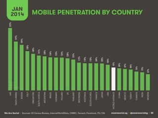 We Are Social wearesocial.sg • @wearesocialsg • 38 
JAN MOBILE PENETRATION BY COUNTRY 
2014 
• Sources: US Census Bureau, InternetWorldStats, CNNIC, Tencent, Facebook, ITU, CIA 
252%! 
197%! 
184%! 
158%! 
148%! 
141%! 
138%! 
134%! 
133%! 
132%! 
130%! 
125%! 
112%! 
110%! 
110%! 
109%! 
109%! 
103%! 
93%! 
89%! 
87%! 
84%! 
76%! 
73%! 
65%! 
UAE 
SAUDI ARABIA 
RUSSIA 
ITALY 
SINGAPORE 
SOUTH AFRICA 
ARGENTINA 
BRAZIL 
GERMANY 
POLAND 
UK 
THAILAND 
INDONESIA 
AUSTRALIA 
SOUTH KOREA 
FRANCE 
JAPAN 
USA 
WORLD AVERAGE 
CHINA 
MEXICO 
TURKEY 
CANADA 
INDIA 
NIGERIA 
 