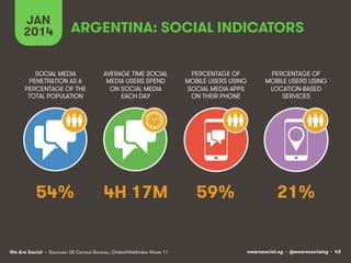 JAN ARGENTINA: SOCIAL INDICATORS 
2014 
SOCIAL MEDIA 
PENETRATION AS A 
PERCENTAGE OF THE 
TOTAL POPULATION 
AVERAGE TIME SOCIAL 
MEDIA USERS SPEND 
ON SOCIAL MEDIA 
EACH DAY 
54% 4H 17M 
We Are Social wearesocial.sg • @wearesocialsg • 43 
• Sources: US Census Bureau, GlobalWebIndex Wave 11 
PERCENTAGE OF 
MOBILE USERS USING 
SOCIAL MEDIA APPS 
ON THEIR PHONE 
59% 
PERCENTAGE OF 
MOBILE USERS USING 
LOCATION-BASED 
SERVICES 
21% 
 