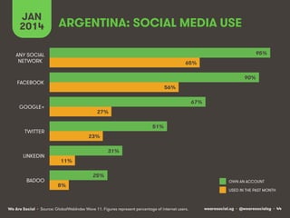 JAN ARGENTINA: SOCIAL MEDIA USE 
2014 
OWN AN ACCOUNT 
We Are Social wearesocial.sg • @wearesocialsg • 44 
• Source: GlobalWebIndex Wave 11. Figures represent percentage of internet users. 
95% 
90% 
67% 
51% 
31% 
25% 
65% 
56% 
27% 
23% 
11% 
8% 
ANY SOCIAL 
NETWORK 
FACEBOOK 
GOOGLE+ 
TWITTER 
LINKEDIN 
BADOO 
USED IN THE PAST MONTH 
 