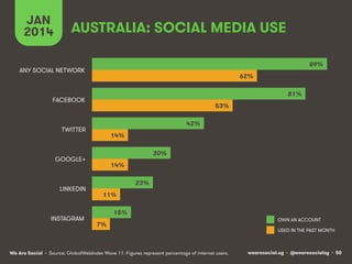 JAN AUSTRALIA: SOCIAL MEDIA USE 
2014 
89% 
81% 
OWN AN ACCOUNT 
We Are Social wearesocial.sg • @wearesocialsg • 50 
• Source: GlobalWebIndex Wave 11. Figures represent percentage of internet users. 
USED IN THE PAST MONTH 
42% 
30% 
23% 
15% 
62% 
53% 
14% 
14% 
11% 
7% 
ANY SOCIAL NETWORK 
FACEBOOK 
TWITTER 
GOOGLE+ 
LINKEDIN 
INSTAGRAM 
 