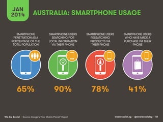 JAN AUSTRALIA: SMARTPHONE USAGE 
2014 
SMARTPHONE 
PENETRATION AS A 
PERCENTAGE OF THE 
TOTAL POPULATION 
SMARTPHONE USERS 
SEARCHING FOR 
LOCAL INFORMATION 
VIA THEIR PHONE 
65% 90% 
We Are Social wearesocial.sg • @wearesocialsg • 51 
• Source: Google’s “Our Mobile Planet” Report 
SMARTPHONE USERS 
RESEARCHING 
PRODUCTS VIA 
THEIR PHONE 
78% 
SMARTPHONE USERS 
WHO HAVE MADE A 
PURCHASE VIA THEIR 
PHONE 
41% 
 