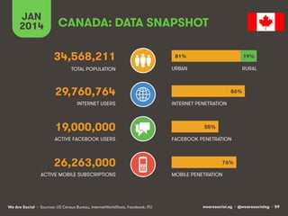CANADA: DATA SNAPSHOT 
34,568,211 
TOTAL POPULATION 
29,760,764 
INTERNET USERS 
19,000,000 
ACTIVE FACEBOOK USERS 
26,263,000 
JAN 
2014 
ACTIVE MOBILE SUBSCRIPTIONS 
81% 
URBAN 
INTERNET PENETRATION 
86% 
55% 
FACEBOOK PENETRATION 
76% 
MOBILE PENETRATION 
19% 
RURAL 
We Are Social wearesocial.sg • @wearesocialsg • 59 
• Sources: US Census Bureau, InternetWorldStats, Facebook, ITU 
 