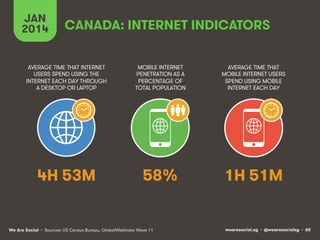 JAN CANADA: INTERNET INDICATORS 
2014 
AVERAGE TIME THAT INTERNET 
USERS SPEND USING THE 
INTERNET EACH DAY THROUGH 
A DESKTOP OR LAPTOP 
MOBILE INTERNET 
PENETRATION AS A 
PERCENTAGE OF 
TOTAL POPULATION 
4H 53M 58% 
We Are Social wearesocial.sg • @wearesocialsg • 60 
• Sources: US Census Bureau, GlobalWebIndex Wave 11 
AVERAGE TIME THAT 
MOBILE INTERNET USERS 
SPEND USING MOBILE 
INTERNET EACH DAY 
1H 51M 
 