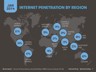 JAN INTERNET PENETRATION BY REGION 
2014 
NORTH 
AMERICA 
CENTRAL 
AMERICA 
SOUTH 
AMERICA 
WESTERN 
EUROPE 
AFRICA 
MIDDLE 
EAST 
CENTRAL & 
EASTERN 
EUROPE 
12%! 
We Are Social wearesocial.sg • @wearesocialsg • 7 
• Sources: US Census Bureau, InternetWorldStats, CNNIC, Tencent, Facebook, ITU, CIA 
EAST 
ASIA 
OCEANIA 
CENTRAL 
ASIA 
81%! 
47%! 
18%! 
37%! 
78%! 
54%! 
48%! 
63%! 
34%! 
29%! 
SOUTH 
ASIA 
SOUTHEAST 
25%!ASIA 
 