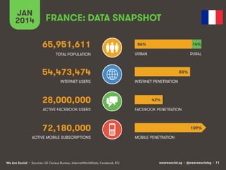 FRANCE: DATA SNAPSHOT 
65,951,611 
TOTAL POPULATION 
54,473,474 
INTERNET USERS 
28,000,000 
ACTIVE FACEBOOK USERS 
72,180,000 
JAN 
2014 
ACTIVE MOBILE SUBSCRIPTIONS 
86% 
URBAN 
INTERNET PENETRATION 
83% 
42% 
FACEBOOK PENETRATION 
MOBILE PENETRATION 
14% 
RURAL 
109% 
We Are Social wearesocial.sg • @wearesocialsg • 71 
• Sources: US Census Bureau, InternetWorldStats, Facebook, ITU 
 