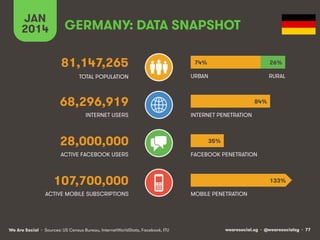 GERMANY: DATA SNAPSHOT 
81,147,265 
TOTAL POPULATION 
68,296,919 
INTERNET USERS 
28,000,000 
ACTIVE FACEBOOK USERS 
107,700,000 
JAN 
2014 
ACTIVE MOBILE SUBSCRIPTIONS 
74% 
URBAN 
INTERNET PENETRATION 
84% 
35% 
FACEBOOK PENETRATION 
MOBILE PENETRATION 
26% 
RURAL 
133% 
We Are Social wearesocial.sg • @wearesocialsg • 77 
• Sources: US Census Bureau, InternetWorldStats, Facebook, ITU 
 