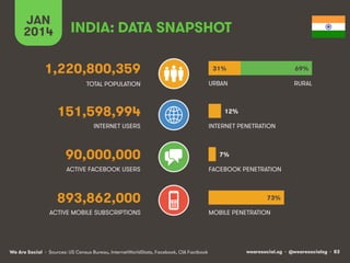 INDIA: DATA SNAPSHOT 
JAN 
2014 
1,220,800,359 
TOTAL POPULATION 
151,598,994 
INTERNET USERS 
90,000,000 
ACTIVE FACEBOOK USERS 
893,862,000 
ACTIVE MOBILE SUBSCRIPTIONS 
31% 
URBAN 
12% 
INTERNET PENETRATION 
7% 
FACEBOOK PENETRATION 
73% 
MOBILE PENETRATION 
69% 
RURAL 
We Are Social wearesocial.sg • @wearesocialsg • 83 
• Sources: US Census Bureau, InternetWorldStats, Facebook, CIA Factbook 
 