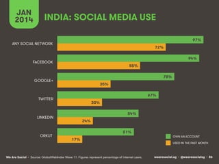 JAN INDIA: SOCIAL MEDIA USE 
2014 
97% 
94% 
OWN AN ACCOUNT 
We Are Social wearesocial.sg • @wearesocialsg • 86 
• Source: GlobalWebIndex Wave 11. Figures represent percentage of internet users. 
USED IN THE PAST MONTH 
78% 
67% 
54% 
51% 
72% 
55% 
35% 
30% 
24% 
17% 
ANY SOCIAL NETWORK 
FACEBOOK 
GOOGLE+ 
TWITTER 
LINKEDIN 
ORKUT 
 
