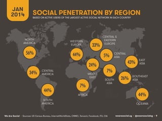 JAN SOCIAL PENETRATION BY REGION 
2014 
BASED ON ACTIVE USERS OF THE LARGEST ACTIVE SOCIAL NETWORK IN EACH COUNTRY 
NORTH 
AMERICA 
SOUTH 
AMERICA 
WESTERN 
EUROPE 
AFRICA 
MIDDLE 
EAST 
We Are Social wearesocial.sg • @wearesocialsg • 9 
• Sources: US Census Bureau, InternetWorldStats, CNNIC, Tencent, Facebook, ITU, CIA 
EAST 
ASIA 
OCEANIA 
CENTRAL 
ASIA 
SOUTH 
ASIA 
SOUTHEAST 
ASIA 
56%! 
44%! 
7%! 
24%! 
44%! 
33%! 
43%! 
44%! 
34%! 
5%! 
7%! 
26%! 
CENTRAL 
AMERICA 
CENTRAL & 
EASTERN 
EUROPE 
 