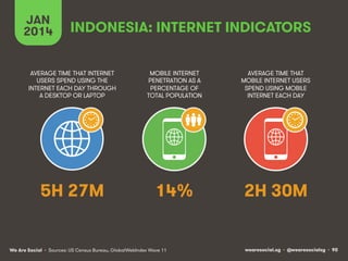 JAN INDONESIA: INTERNET INDICATORS 
2014 
AVERAGE TIME THAT INTERNET 
USERS SPEND USING THE 
INTERNET EACH DAY THROUGH 
A DESKTOP OR LAPTOP 
MOBILE INTERNET 
PENETRATION AS A 
PERCENTAGE OF 
TOTAL POPULATION 
5H 27M 14% 
We Are Social wearesocial.sg • @wearesocialsg • 90 
• Sources: US Census Bureau, GlobalWebIndex Wave 11 
AVERAGE TIME THAT 
MOBILE INTERNET USERS 
SPEND USING MOBILE 
INTERNET EACH DAY 
2H 30M 
 