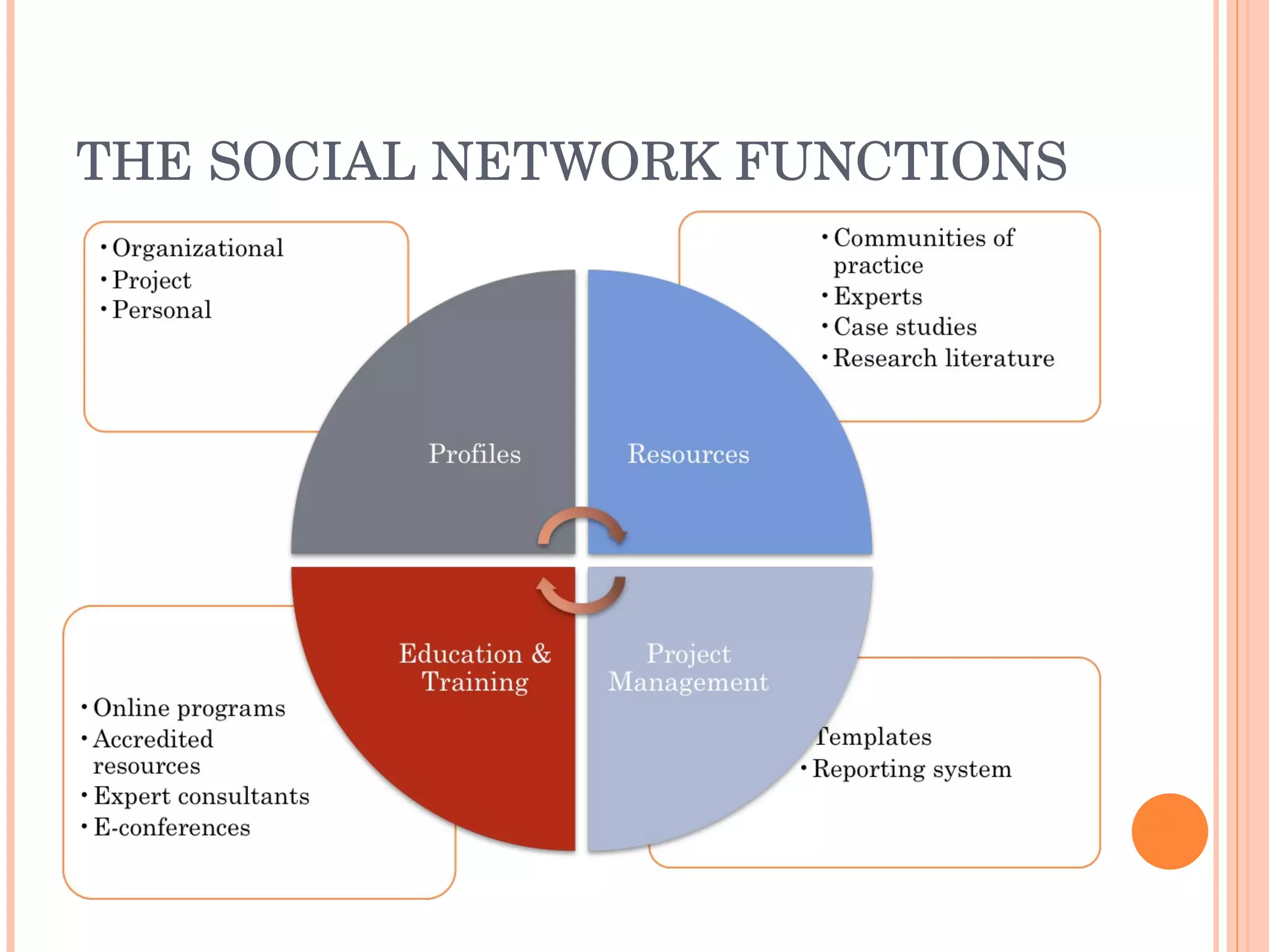THE SOCIAL NETWORK FUNCTIONS 