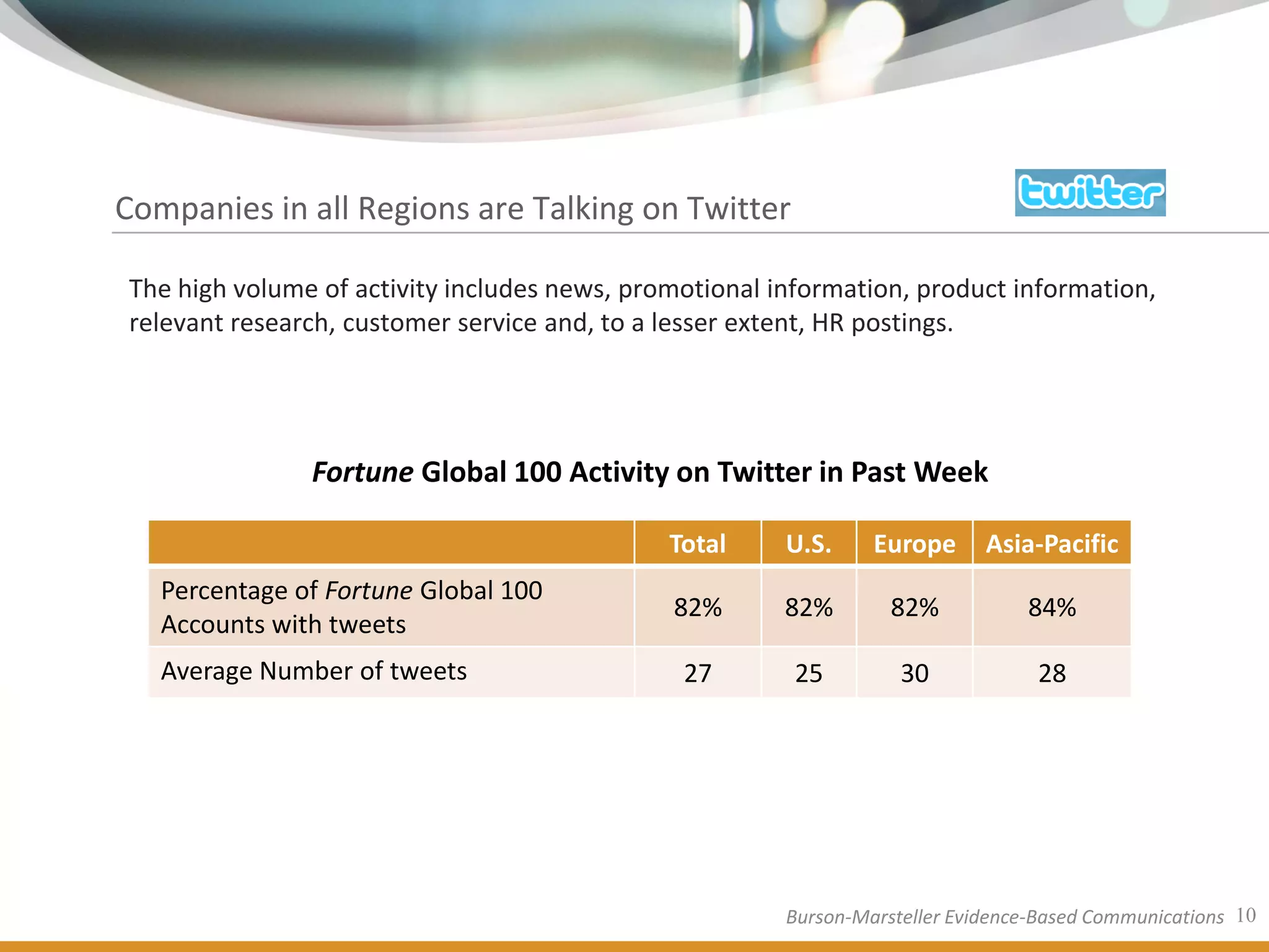 Companies in all Regions are Talking on Twitter

The high volume of activity includes news, promotional information, product information,
relevant research, customer service and, to a lesser extent, HR postings.




               Fortune Global 100 Activity on Twitter in Past Week

                                              Total     U.S.     Europe      Asia-Pacific
   Percentage of Fortune Global 100
                                              82%       82%        82%           84%
   Accounts with tweets
   Average Number of tweets                    27        25         30            28




                                                        Burson-Marsteller Evidence-Based Communications 10
 