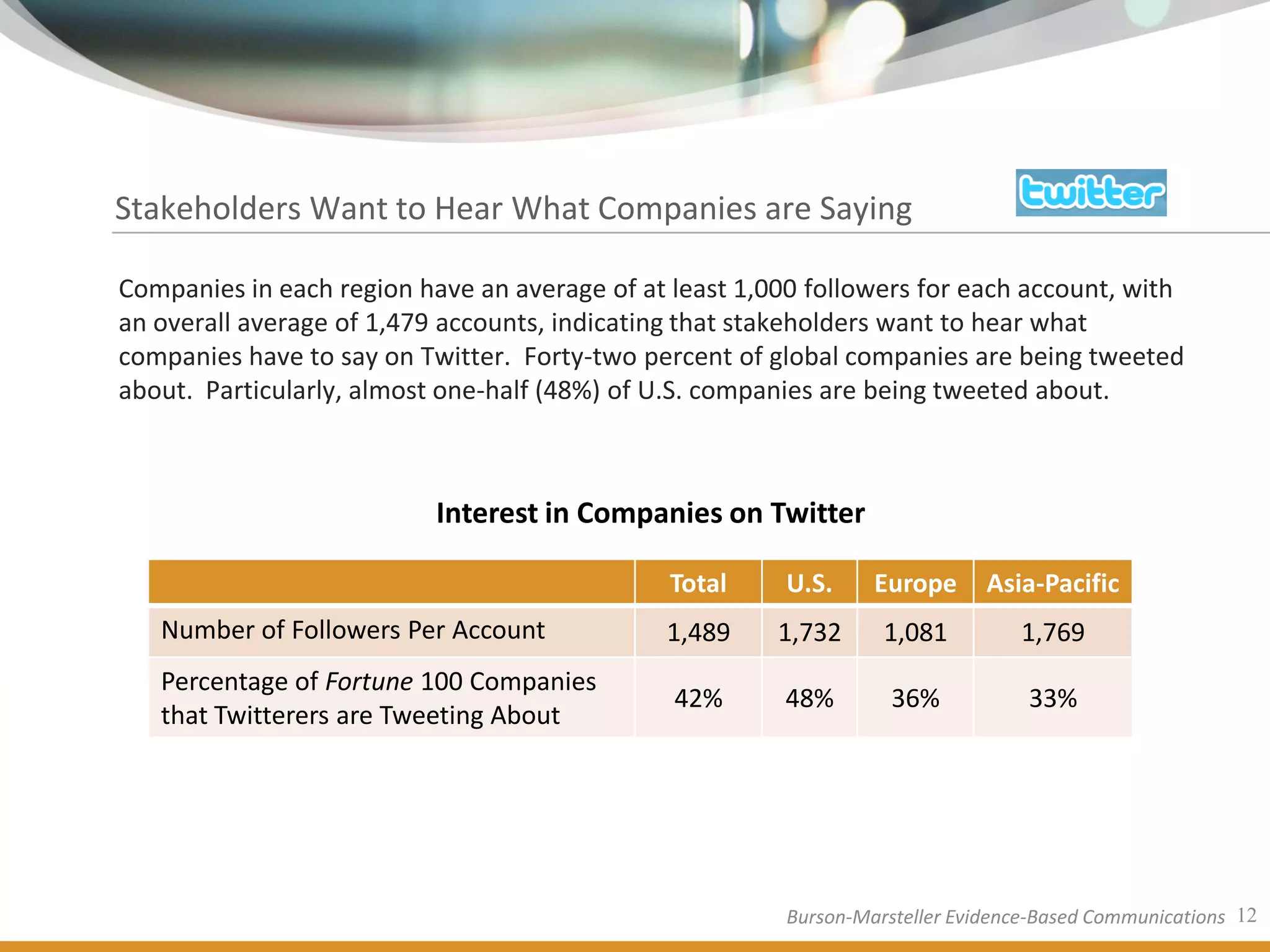 Stakeholders Want to Hear What Companies are Saying

Companies in each region have an average of at least 1,000 followers for each account, with
an overall average of 1,479 accounts, indicating that stakeholders want to hear what
companies have to say on Twitter. Forty-two percent of global companies are being tweeted
about. Particularly, almost one-half (48%) of U.S. companies are being tweeted about.



                           Interest in Companies on Twitter

                                               Total     U.S.     Europe      Asia-Pacific
   Number of Followers Per Account            1,489     1,732      1,081         1,769
   Percentage of Fortune 100 Companies
                                               42%      48%         36%           33%
   that Twitterers are Tweeting About




                                                         Burson-Marsteller Evidence-Based Communications 12
 