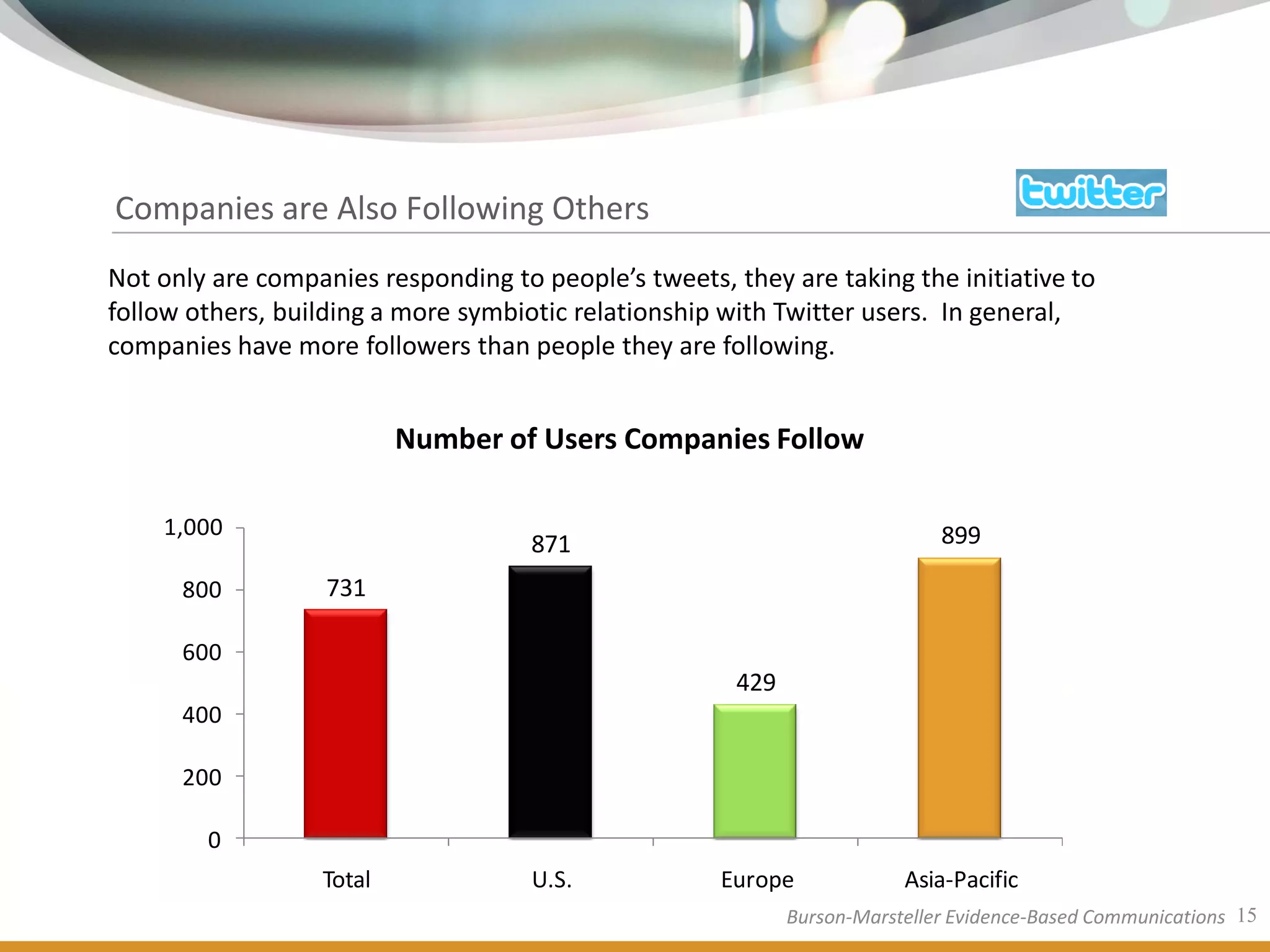 Companies are Also Following Others
Not only are companies responding to people’s tweets, they are taking the initiative to
follow others, building a more symbiotic relationship with Twitter users. In general,
companies have more followers than people they are following.


                          Number of Users Companies Follow

    1,000                                                                    899
                                     871
      800          731

      600
                                                       429
      400

      200

        0
                  Total              U.S.            Europe              Asia-Pacific
                                                             Burson-Marsteller Evidence-Based Communications 15
 