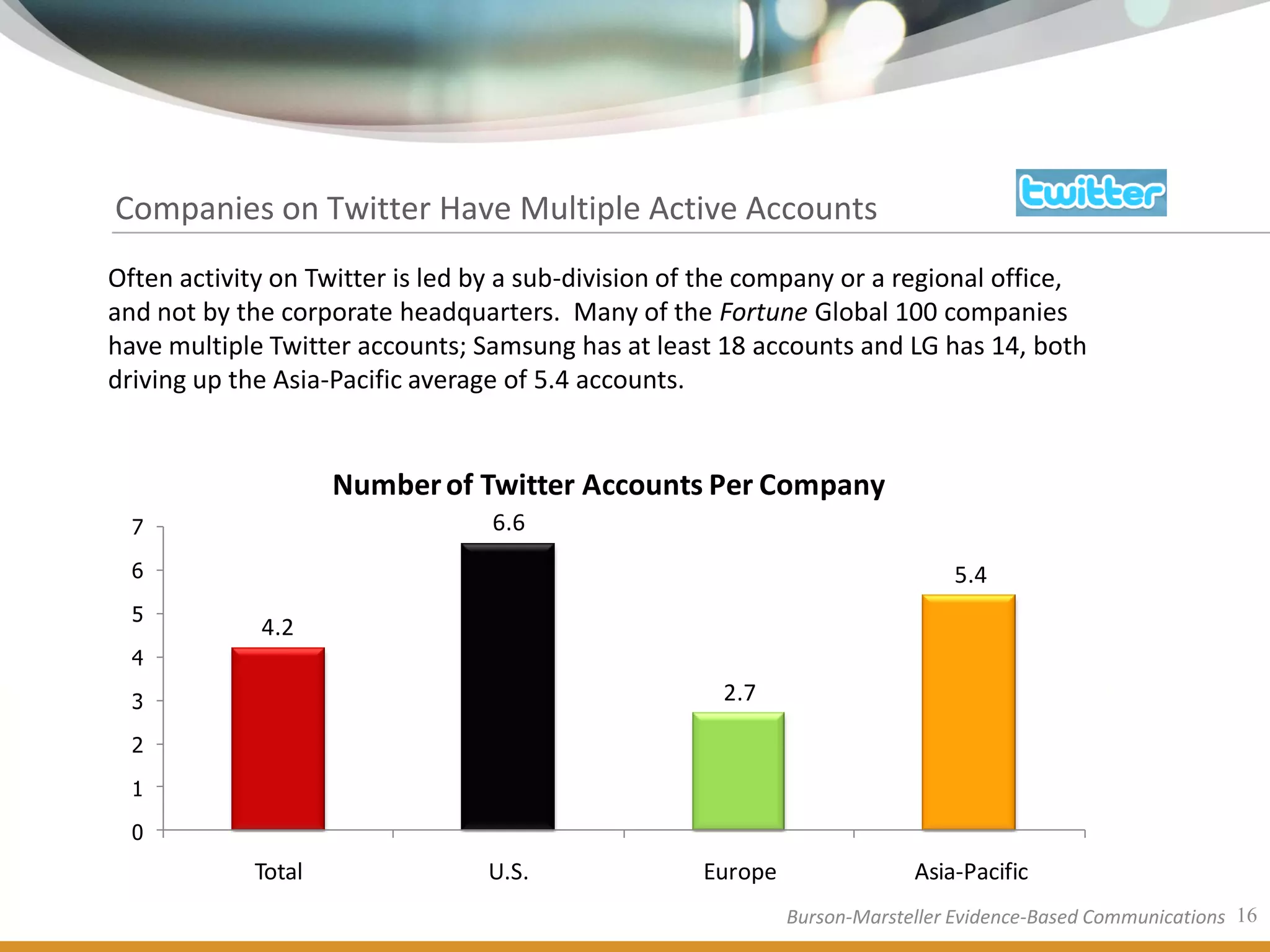 Companies on Twitter Have Multiple Active Accounts
Often activity on Twitter is led by a sub-division of the company or a regional office,
and not by the corporate headquarters. Many of the Fortune Global 100 companies
have multiple Twitter accounts; Samsung has at least 18 accounts and LG has 14, both
driving up the Asia-Pacific average of 5.4 accounts.


                     Number of Twitter Accounts Per Company
  7                               6.6
  6                                                                           5.4
  5
             4.2
  4

  3                                                   2.7

  2

  1

  0
             Total               U.S.               Europe                Asia-Pacific
                                                             Burson-Marsteller Evidence-Based Communications 16
 
