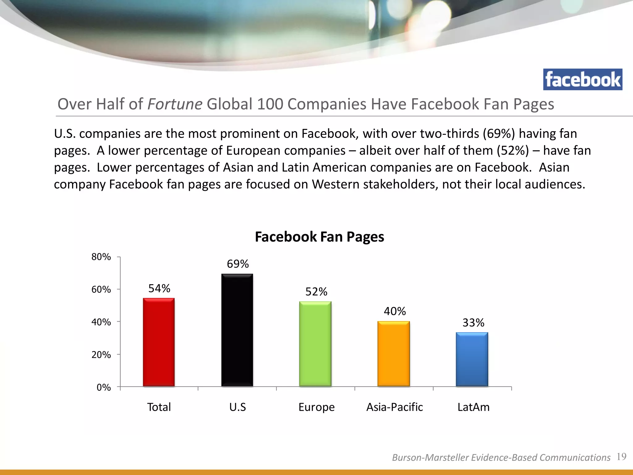 Over Half of Fortune Global 100 Companies Have Facebook Fan Pages
U.S. companies are the most prominent on Facebook, with over two-thirds (69%) having fan
pages. A lower percentage of European companies – albeit over half of them (52%) – have fan
pages. Lower percentages of Asian and Latin American companies are on Facebook. Asian
company Facebook fan pages are focused on Western stakeholders, not their local audiences.


                                   Facebook Fan Pages
      80%
                             69%
      60%      54%                        52%
                                                       40%
      40%                                                               33%

      20%


       0%

               Total         U.S         Europe     Asia-Pacific      LatAm


                                                         Burson-Marsteller Evidence-Based Communications 19
 