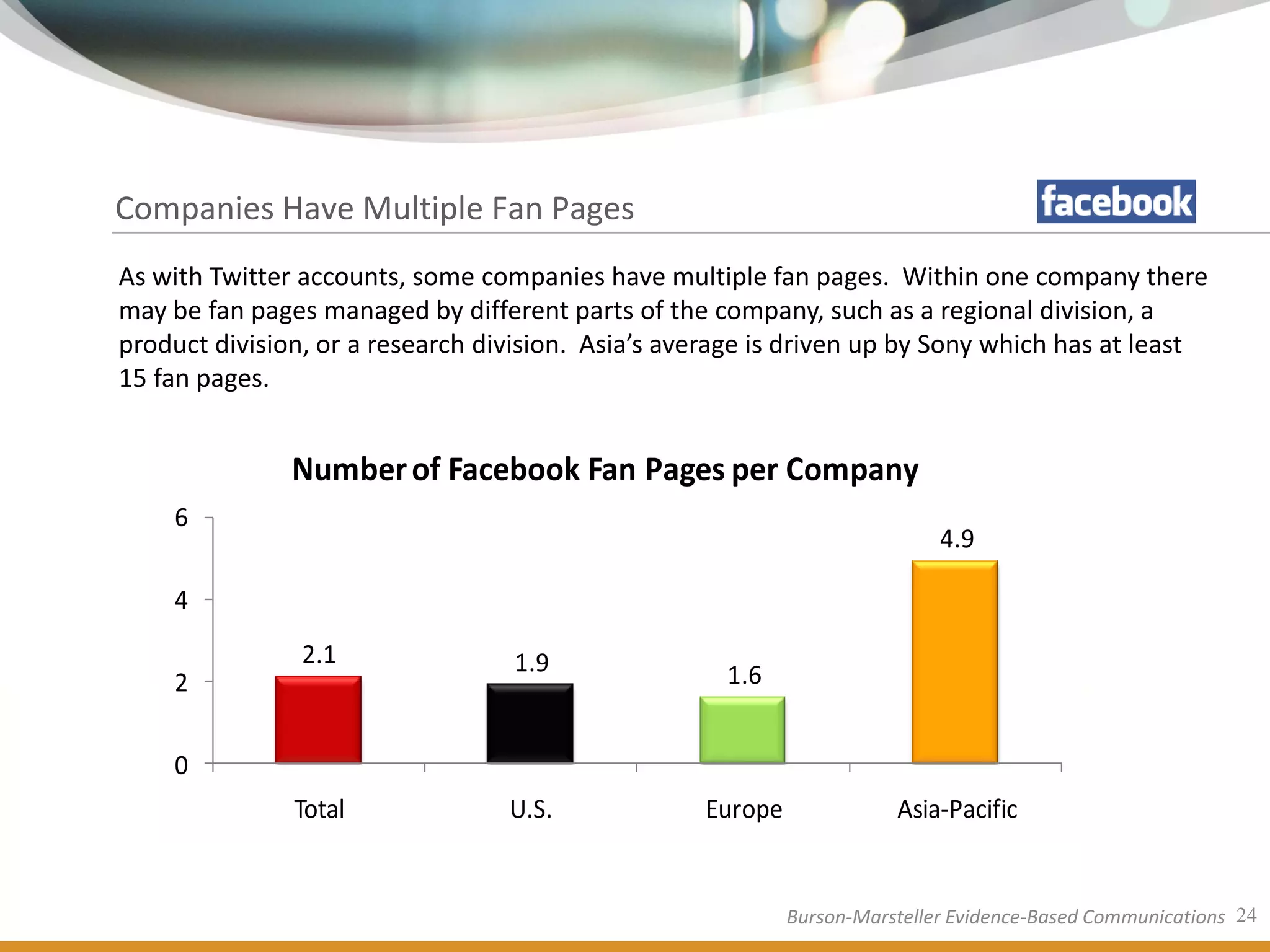 Companies Have Multiple Fan Pages
As with Twitter accounts, some companies have multiple fan pages. Within one company there
may be fan pages managed by different parts of the company, such as a regional division, a
product division, or a research division. Asia’s average is driven up by Sony which has at least
15 fan pages.


               Number of Facebook Fan Pages per Company
    6
                                                                            4.9

    4
                2.1               1.9
    2                                                1.6


    0
               Total              U.S.             Europe              Asia-Pacific


                                                            Burson-Marsteller Evidence-Based Communications 24
 