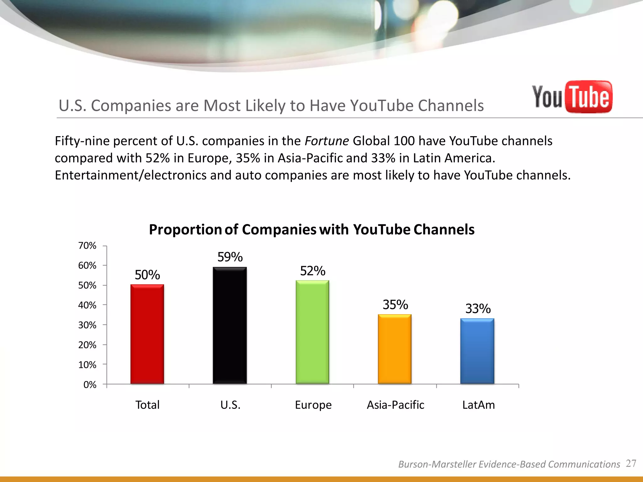 U.S. Companies are Most Likely to Have YouTube Channels
Fifty-nine percent of U.S. companies in the Fortune Global 100 have YouTube channels
compared with 52% in Europe, 35% in Asia-Pacific and 33% in Latin America.
Entertainment/electronics and auto companies are most likely to have YouTube channels.


               Proportion of Companies with YouTube Channels
   70%
                           59%
   60%
             50%                        52%
   50%
   40%                                                35%              33%
   30%
   20%
   10%
    0%
             Total         U.S.        Europe      Asia-Pacific       LatAm



                                                         Burson-Marsteller Evidence-Based Communications 27
 