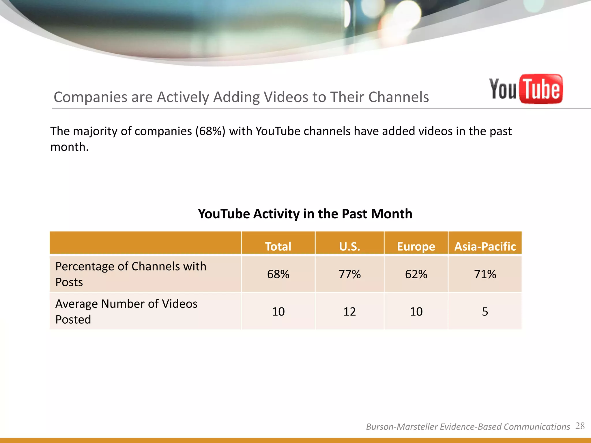 Companies are Actively Adding Videos to Their Channels

The majority of companies (68%) with YouTube channels have added videos in the past
month.




                           YouTube Activity in the Past Month

                                      Total        U.S.          Europe       Asia-Pacific
Percentage of Channels with
                                      68%          77%            62%             71%
Posts
Average Number of Videos
                                       10           12             10               5
Posted




                                                          Burson-Marsteller Evidence-Based Communications 28
 