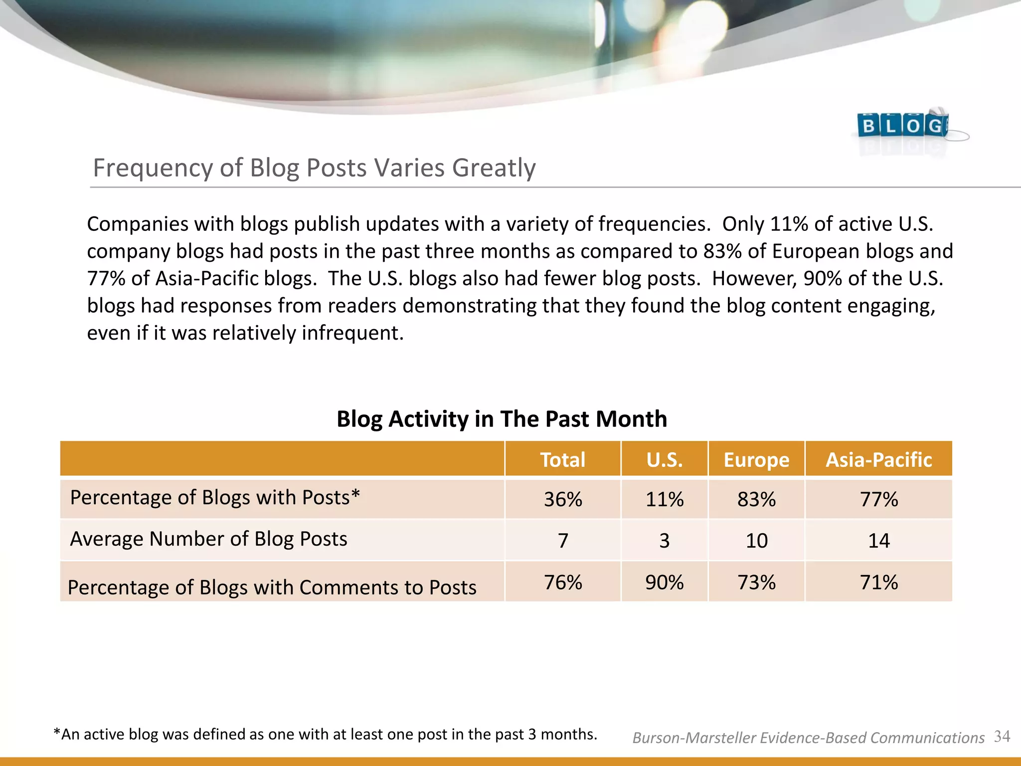 Frequency of Blog Posts Varies Greatly
    Companies with blogs publish updates with a variety of frequencies. Only 11% of active U.S.
    company blogs had posts in the past three months as compared to 83% of European blogs and
    77% of Asia-Pacific blogs. The U.S. blogs also had fewer blog posts. However, 90% of the U.S.
    blogs had responses from readers demonstrating that they found the blog content engaging,
    even if it was relatively infrequent.


                                         Blog Activity in The Past Month
                                                                      Total        U.S.       Europe       Asia-Pacific
  Percentage of Blogs with Posts*                                      36%         11%         83%              77%
  Average Number of Blog Posts                                           7           3          10               14

  Percentage of Blogs with Comments to Posts                           76%         90%         73%              71%




*An active blog was defined as one with at least one post in the past 3 months.   Burson-Marsteller Evidence-Based Communications 34
 