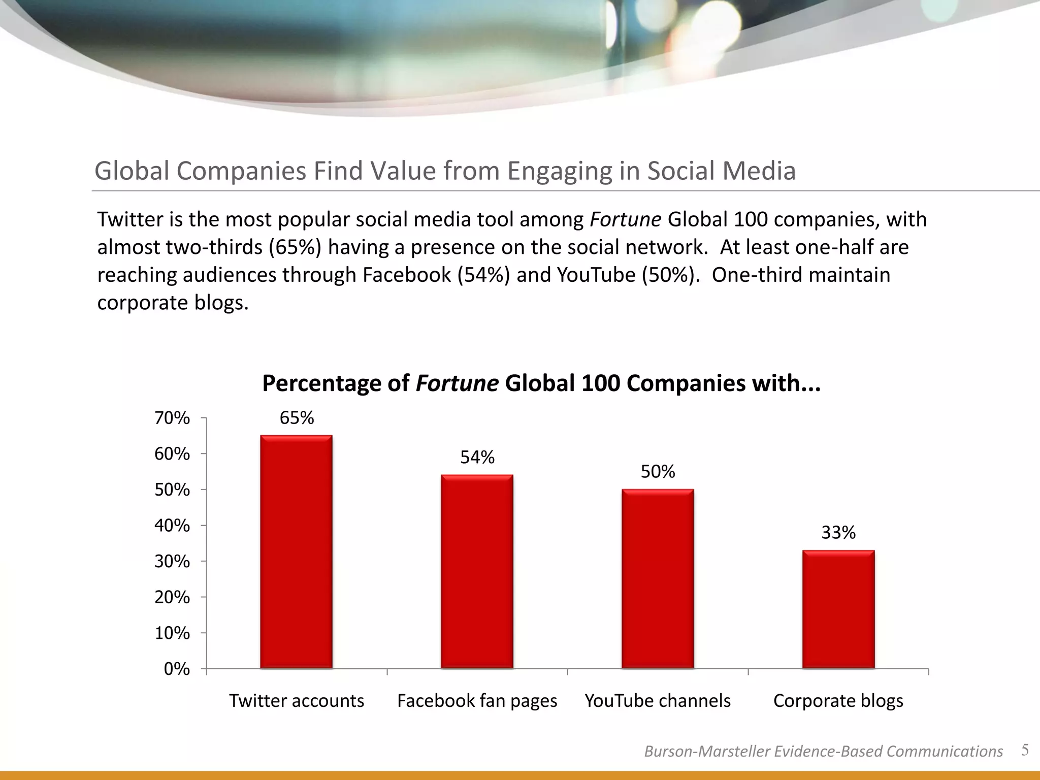 Global Companies Find Value from Engaging in Social Media
Twitter is the most popular social media tool among Fortune Global 100 companies, with
almost two-thirds (65%) having a presence on the social network. At least one-half are
reaching audiences through Facebook (54%) and YouTube (50%). One-third maintain
corporate blogs.


                 Percentage of Fortune Global 100 Companies with...
     70%          65%
     60%                               54%
                                                           50%
     50%

     40%                                                                          33%
     30%

     20%

     10%

      0%
             Twitter accounts   Facebook fan pages   YouTube channels      Corporate blogs

                                                           Burson-Marsteller Evidence-Based Communications   5
 