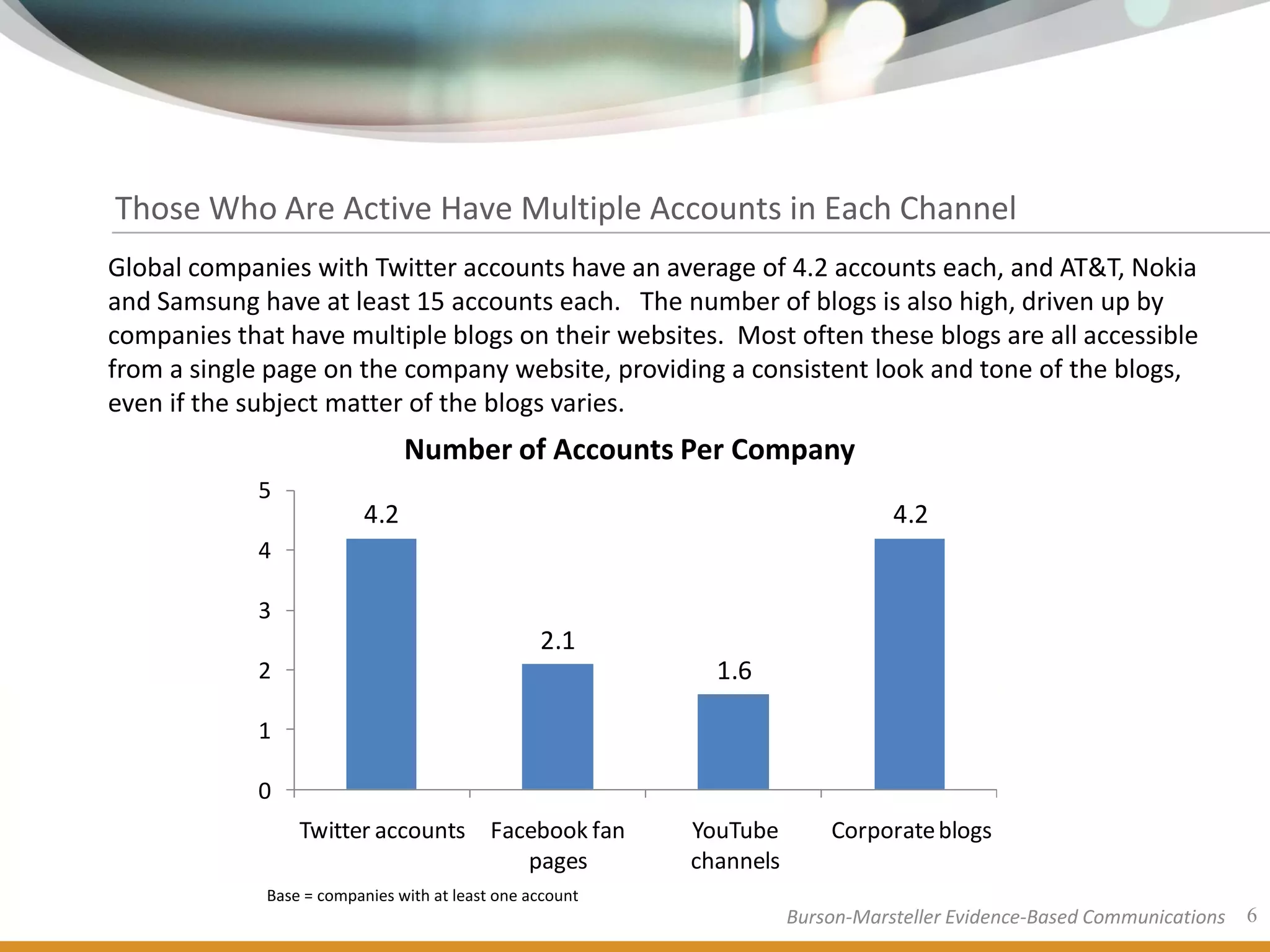 Those Who Are Active Have Multiple Accounts in Each Channel
Global companies with Twitter accounts have an average of 4.2 accounts each, and AT&T, Nokia
and Samsung have at least 15 accounts each. The number of blogs is also high, driven up by
companies that have multiple blogs on their websites. Most often these blogs are all accessible
from a single page on the company website, providing a consistent look and tone of the blogs,
even if the subject matter of the blogs varies.
                                Number of Accounts Per Company
             5
                          4.2                                                   4.2
             4

             3
                                                 2.1
             2                                              1.6

             1

             0
                 Twitter accounts Facebook fan            YouTube        Corporate blogs
                                     pages                channels
             Base = companies with at least one account
                                                                     Burson-Marsteller Evidence-Based Communications   6
 