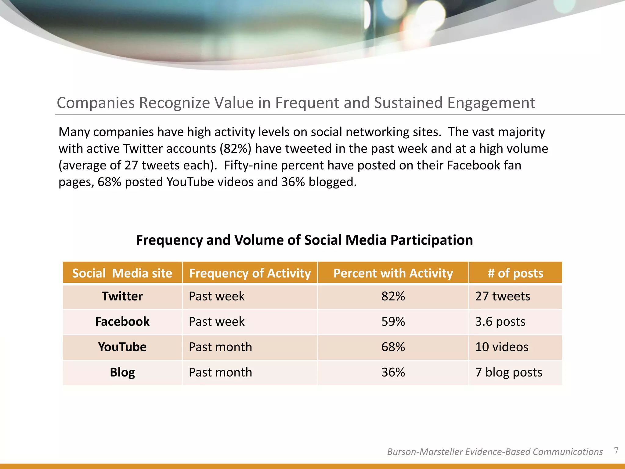 Companies Recognize Value in Frequent and Sustained Engagement
Many companies have high activity levels on social networking sites. The vast majority
with active Twitter accounts (82%) have tweeted in the past week and at a high volume
(average of 27 tweets each). Fifty-nine percent have posted on their Facebook fan
pages, 68% posted YouTube videos and 36% blogged.



                Frequency and Volume of Social Media Participation

  Social Media site    Frequency of Activity    Percent with Activity         # of posts
       Twitter         Past week                        82%                 27 tweets
      Facebook         Past week                        59%                 3.6 posts
      YouTube          Past month                       68%                 10 videos
         Blog          Past month                       36%                 7 blog posts




                                                         Burson-Marsteller Evidence-Based Communications   7
 