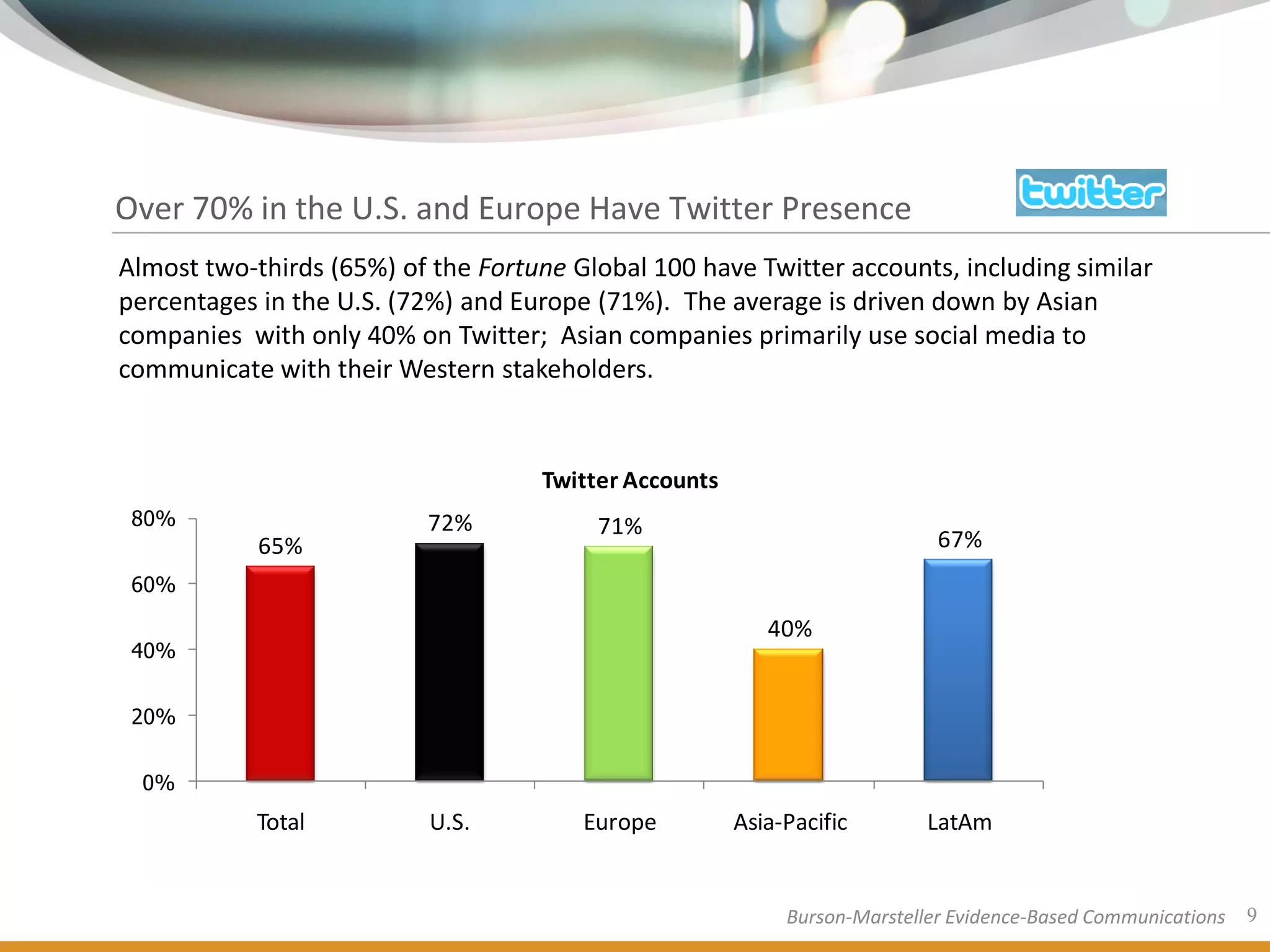 Over 70% in the U.S. and Europe Have Twitter Presence
Almost two-thirds (65%) of the Fortune Global 100 have Twitter accounts, including similar
percentages in the U.S. (72%) and Europe (71%). The average is driven down by Asian
companies with only 40% on Twitter; Asian companies primarily use social media to
communicate with their Western stakeholders.


                                    Twitter Accounts
 80%                      72%            71%
            65%                                                             67%
 60%

                                                          40%
 40%


 20%


  0%
            Total          U.S.         Europe         Asia-Pacific        LatAm


                                                            Burson-Marsteller Evidence-Based Communications   9
 