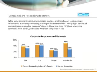 Companies are Responding to Others
While some companies are just using social media as another channel to disseminate
information, many are participating in dialogue with stakeholders. Thirty-eight percent of
companies are responding to people’s tweets. About one-third (32%) are retweeting
comments from others, particularly American companies (41%).


                           Corporate Responses and Retweets
     60%
                                                                    49%
                               43% 41%
     40%       38%
                     32%
                                                 25% 23%                  28%

     20%


      0%
                 Total            U.S.             Europe          Asia-Pacific


                Percent Responding to People's Tweets       Percent Retweeting
                                                               Burson-Marsteller Evidence-Based Communications 13
 