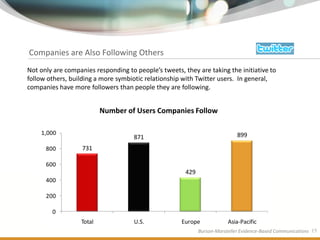 Companies are Also Following Others
Not only are companies responding to people’s tweets, they are taking the initiative to
follow others, building a more symbiotic relationship with Twitter users. In general,
companies have more followers than people they are following.


                          Number of Users Companies Follow

    1,000                                                                    899
                                     871
      800          731

      600
                                                       429
      400

      200

        0
                  Total              U.S.            Europe              Asia-Pacific
                                                             Burson-Marsteller Evidence-Based Communications 15
 
