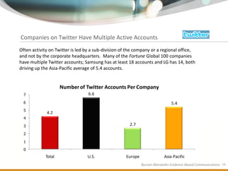 Companies on Twitter Have Multiple Active Accounts
Often activity on Twitter is led by a sub-division of the company or a regional office,
and not by the corporate headquarters. Many of the Fortune Global 100 companies
have multiple Twitter accounts; Samsung has at least 18 accounts and LG has 14, both
driving up the Asia-Pacific average of 5.4 accounts.


                     Number of Twitter Accounts Per Company
  7                               6.6
  6                                                                           5.4
  5
             4.2
  4

  3                                                   2.7

  2

  1

  0
             Total               U.S.               Europe                Asia-Pacific
                                                             Burson-Marsteller Evidence-Based Communications 16
 