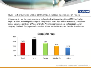 Over Half of Fortune Global 100 Companies Have Facebook Fan Pages
U.S. companies are the most prominent on Facebook, with over two-thirds (69%) having fan
pages. A lower percentage of European companies – albeit over half of them (52%) – have fan
pages. Lower percentages of Asian and Latin American companies are on Facebook. Asian
company Facebook fan pages are focused on Western stakeholders, not their local audiences.


                                   Facebook Fan Pages
      80%
                             69%
      60%      54%                        52%
                                                       40%
      40%                                                               33%

      20%


       0%

               Total         U.S         Europe     Asia-Pacific      LatAm


                                                         Burson-Marsteller Evidence-Based Communications 19
 