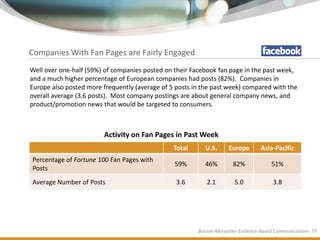 Companies With Fan Pages are Fairly Engaged
Well over one-half (59%) of companies posted on their Facebook fan page in the past week,
and a much higher percentage of European companies had posts (82%). Companies in
Europe also posted more frequently (average of 5 posts in the past week) compared with the
overall average (3.6 posts). Most company postings are about general company news, and
product/promotion news that would be targeted to consumers.



                        Activity on Fan Pages in Past Week
                                                Total      U.S.     Europe        Asia-Pacific
Percentage of Fortune 100 Fan Pages with
                                                59%        46%        82%             51%
Posts
Average Number of Posts                          3.6       2.1         5.0             3.8




                                                        Burson-Marsteller Evidence-Based Communications 20
 