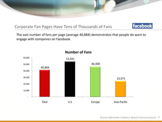 Corporate Fan Pages Have Tens of Thousands of Fans
The vast number of fans per page (average 40,884) demonstrates that people do want to
engage with companies on Facebook.


                               Number of Fans
    60,000
                                53,941
    50,000                                       46,400
               40,884
    40,000

    30,000
                                                                       23,971
    20,000

    10,000

        -

                Total            U.S             Europe              Asia-Pacific



                                                          Burson-Marsteller Evidence-Based Communications 21
 