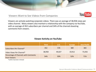 Viewers Want to See Videos from Companies
   Viewers are actively watching corporate videos. There was an average of 38,958 views per
   video channel. Many viewers also maintain a relationship with the company via YouTube,
   with an average of 452 subscribers per channel and 54% of the channels boasting
   comments from viewers.



                                  Viewer Activity on YouTube

                                           Total          U.S.            Europe          Asia-Pacific

Subscribers Per Channel*                    452           576               389               383

Video Views Per Channel*                  38,958         49,027            19,912            73,456
Percentage of Channels with Comments
                                           54%            50%               52%               71%
from Viewers
   *outliers have been removed




                                                             Burson-Marsteller Evidence-Based Communications 29
 