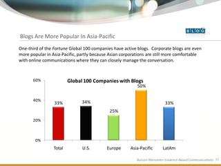 Blogs Are More Popular In Asia-Pacific
One-third of the Fortune Global 100 companies have active blogs. Corporate blogs are even
more popular in Asia-Pacific, partly because Asian corporations are still more comfortable
with online communications where they can closely manage the conversation.



       60%               Global 100 Companies with Blogs
                                                          50%

       40%                     34%
                 33%                                                       33%
                                            25%
       20%



        0%
                 Total         U.S.        Europe      Asia-Pacific      LatAm

                                                          Burson-Marsteller Evidence-Based Communications 33
 