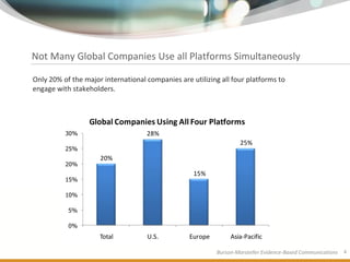 Not Many Global Companies Use all Platforms Simultaneously

Only 20% of the major international companies are utilizing all four platforms to
engage with stakeholders.



                  Global Companies Using All Four Platforms
          30%                       28%
                                                                    25%
          25%
                     20%
          20%
                                                   15%
          15%

          10%

           5%

           0%
                     Total          U.S.          Europe        Asia-Pacific

                                                           Burson-Marsteller Evidence-Based Communications   4
 