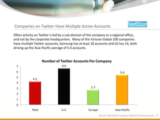Companies on Twitter Have Multiple Active Accounts
Often activity on Twitter is led by a sub-division of the company or a ...
