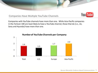 Companies Have Multiple YouTube Channels
Companies with YouTube channels have more than one. While Asia-Pacific companies
...