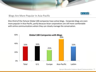 Blogs Are More Popular In Asia-Pacific
One-third of the Fortune Global 100 companies have active blogs. Corporate blogs ar...