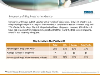 Frequency of Blog Posts Varies Greatly
    Companies with blogs publish updates with a variety of frequencies. Only 11% of...